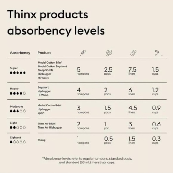 Thinx Hiphugger Sz 4X Period Underwear Bundle of 2 Dark Taupe NWT - Picture 9 of 9